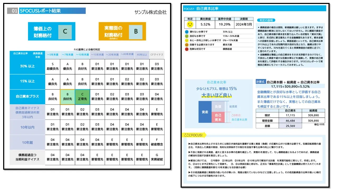 金融機関による格付診断の結果