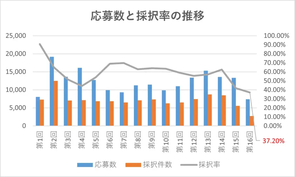 小規模事業者持続化補助金の応募数と採択数の推移を表したグラフ