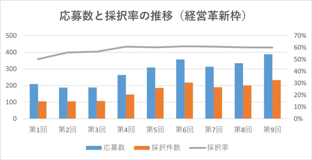 事業承継・M&A補助金(経営革新枠)の応募数と採択率の推移を示すグラフ