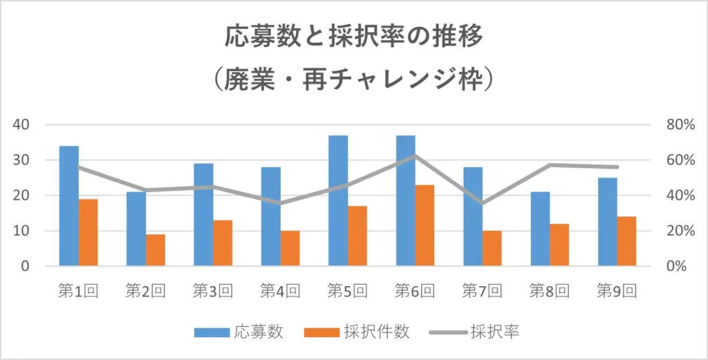 事業承継・M&A補助金(廃業・再チャレンジ枠)の応募数と採択率の推移を示すグラフ