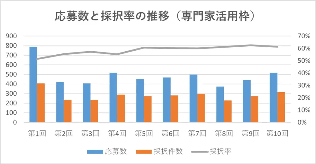 事業承継・M&A補助金(専門家活用枠)の応募数と採択率の推移を示すグラフ