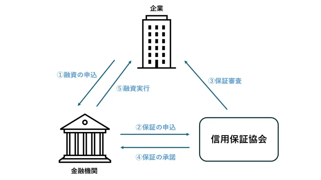 信用保証協会を利用した融資の流れを示す図