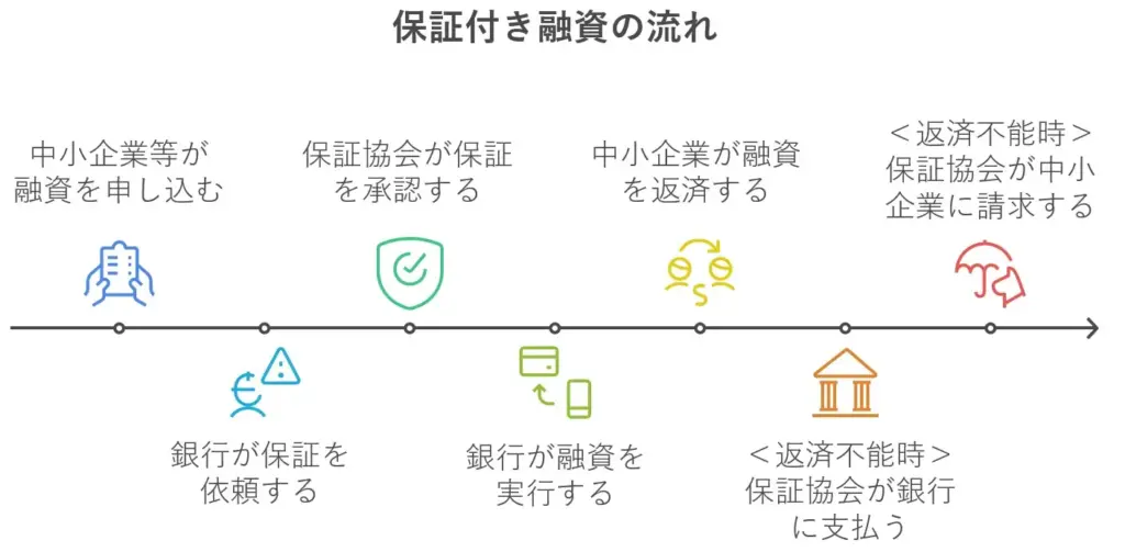 保証付き融資を利用する場合の流れを解説した図