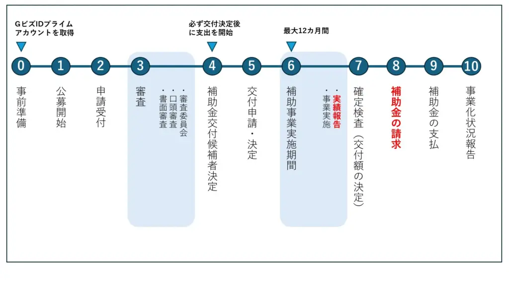 事業承継・M&A補助金の申請の流れを示す図