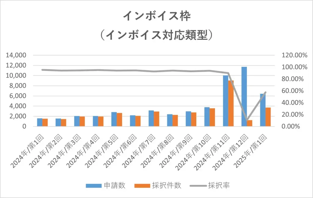2024年の公募から直近までのID導入補助金(インボイス枠)の採択率の推移を示した折れ線グラフ