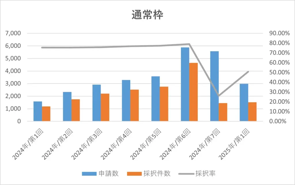 2024年の公募から直近までのID導入補助金(通常枠)の採択率の推移を示した折れ線グラフ