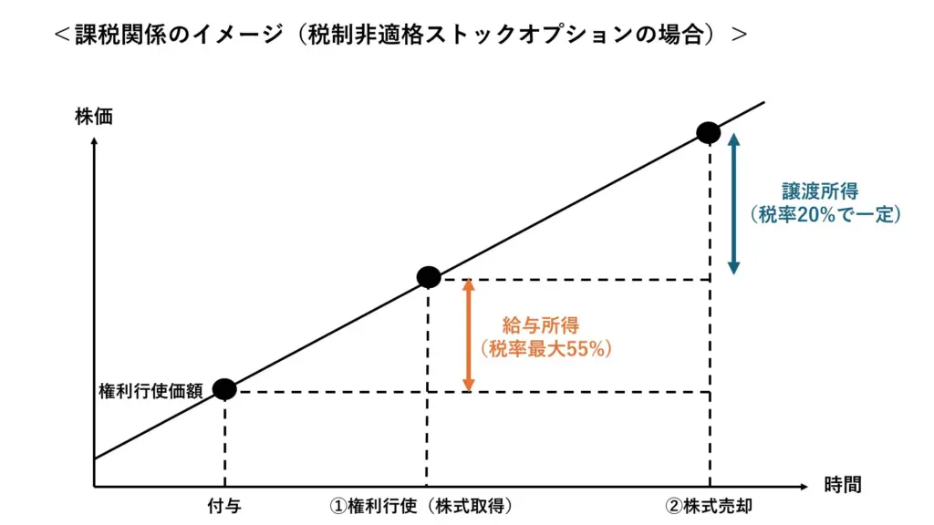 税制非適格ストックオプションの課税関係（課税タイミングおよび税率）を示したグラフ