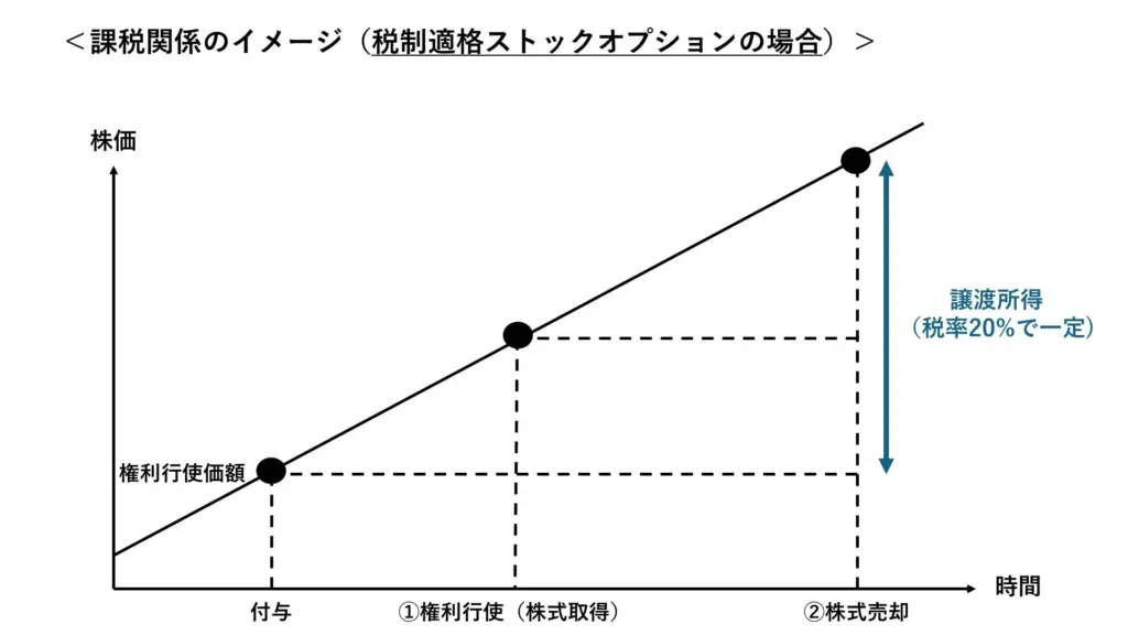 税制適格ストックオプションの課税関係（課税タイミングおよび税率）を示したグラフ
