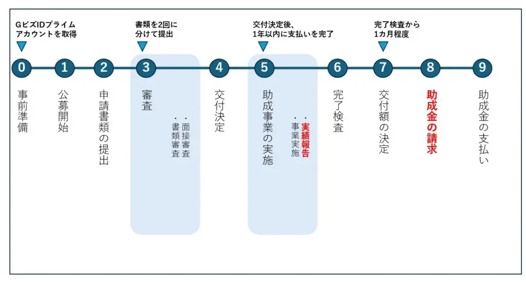 経営基盤強化事業_申請の流れ