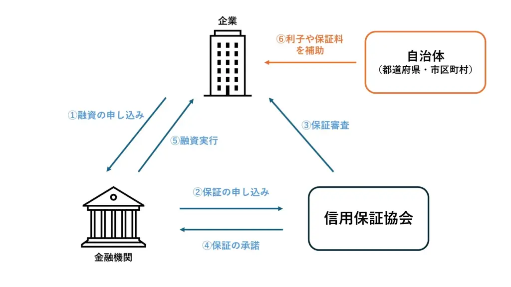 制度融資の流れを示した図