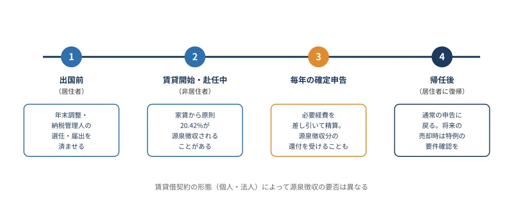海外赴任中に自宅を賃貸に出す場合の確定申告の流れを示すタイムライン図。出国前は年末調整と納税管理人の選任、賃貸開始後は非居住者として家賃から原則20.42%の源泉徴収、毎年の確定申告で必要経費を差し引いて精算・還付、帰任後は通常の申告と売却特例の要件確認、という4段階を示す