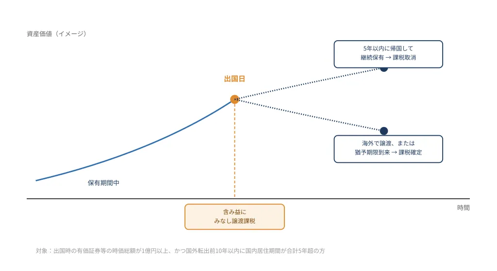 国外転出時課税制度における資産価値の推移と課税タイミングを示す図。出国日に含み益へみなし譲渡課税が発生し、納税猶予を受けた場合は5年以内に帰国して継続保有すれば課税が取り消され、海外で譲渡するか猶予期限が到来すると課税が確定する