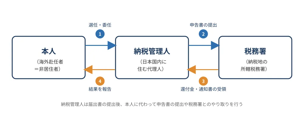 海外赴任者（本人）が納税管理人を選任して確定申告の手続きを委任し、納税管理人が税務署への申告書提出や還付金・通知書の受領を代行して本人へ結果を報告する三者の関係を示す図