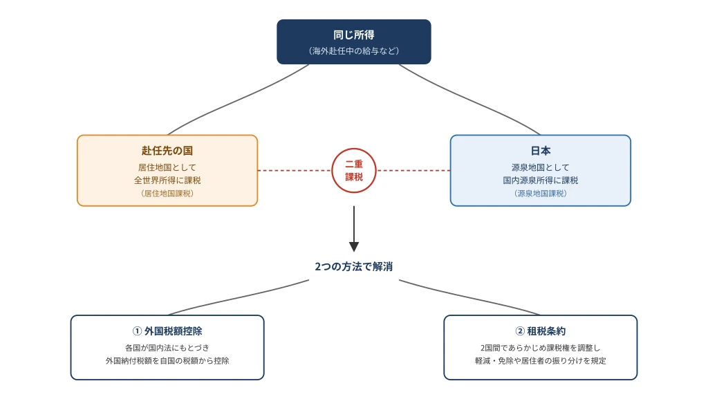 同じ所得に居住地国と源泉地国の双方が課税権を持つことで二重課税が発生し、外国税額控除または租税条約によって解消される仕組みを示す図