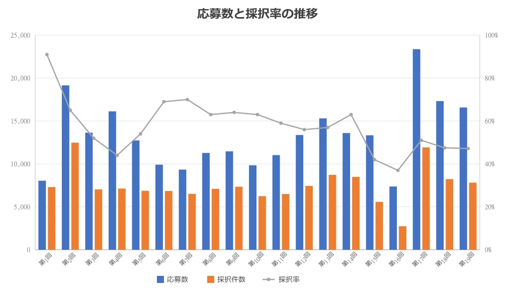 小規模事業者持続化補助金の応募数・採択件数・採択率の推移を示すグラフ(第1回〜第19回)