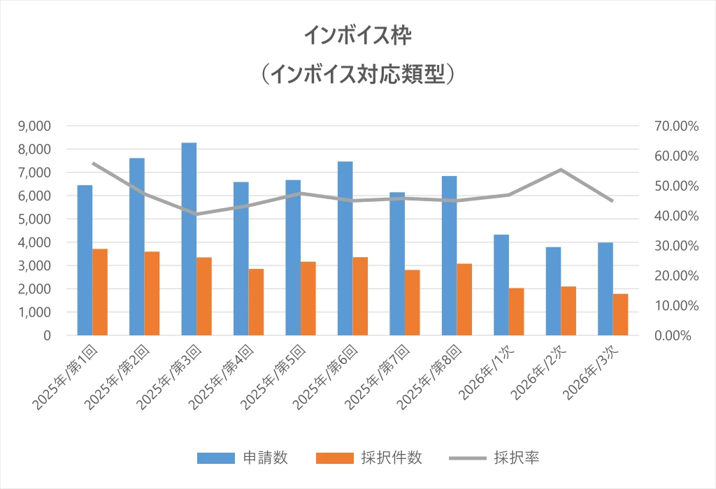 デジタル化・AI導入補助金（インボイス枠）の申請数・採択件数・採択率の推移を示すグラフ（2025年第1回〜2026年3次締切）