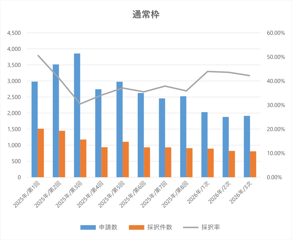 デジタル化・AI導入補助金（通常枠）の申請数・採択件数・採択率の推移を示すグラフ（2025年第1回〜2026年3次締切）