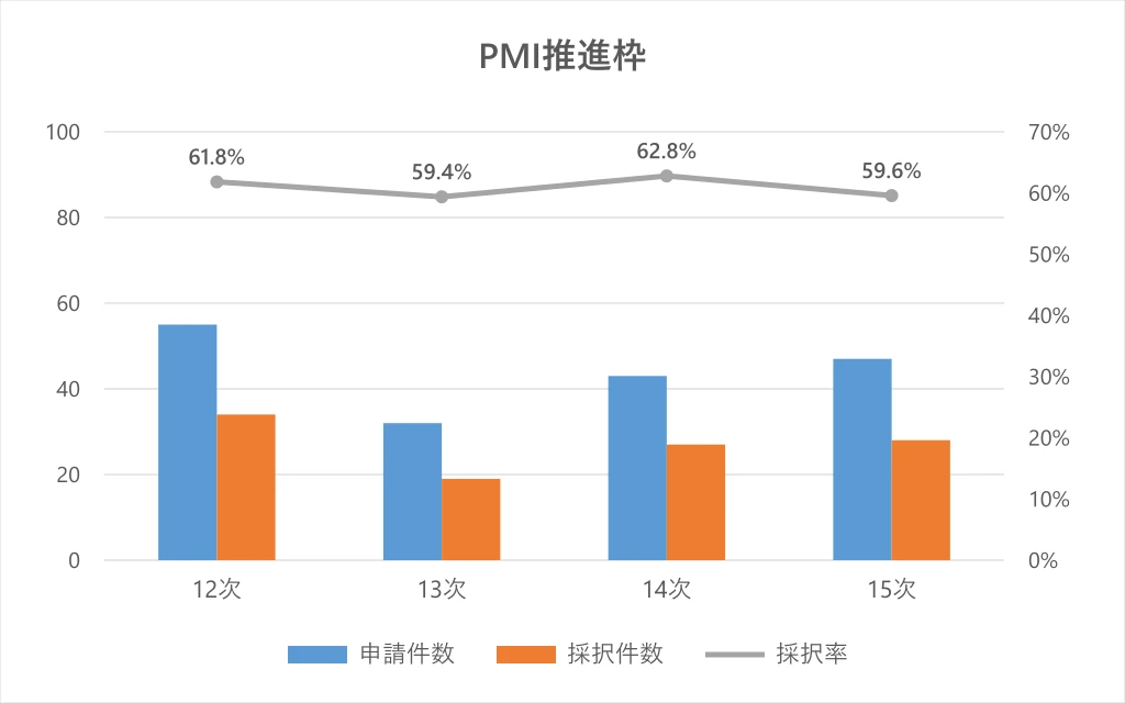 事業承継・M＆A補助金（PMI推進枠）の申請件数・採択件数・採択率の推移を示すグラフ（12次〜15次公募）
