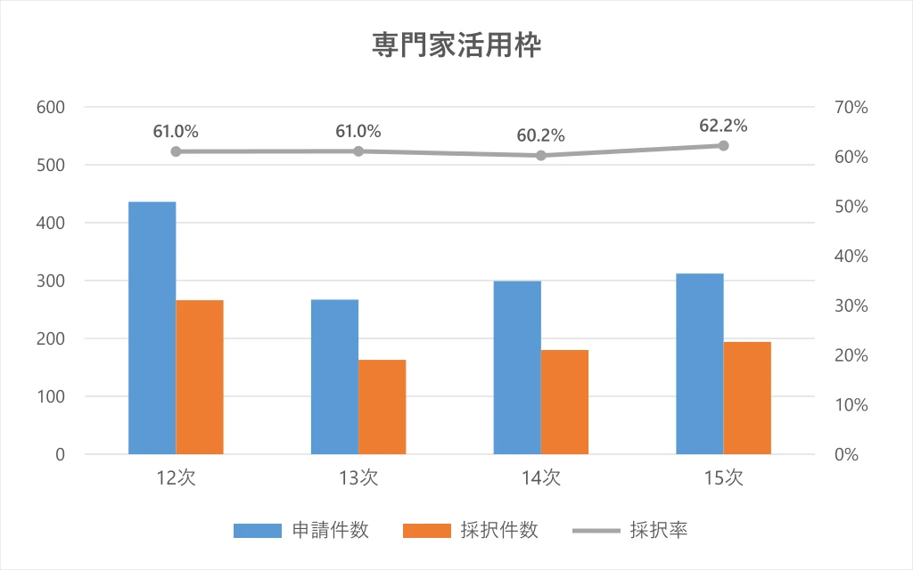 事業承継・M＆A補助金（専門家活用枠）の申請件数・採択件数・採択率の推移を示すグラフ（12次〜15次公募）