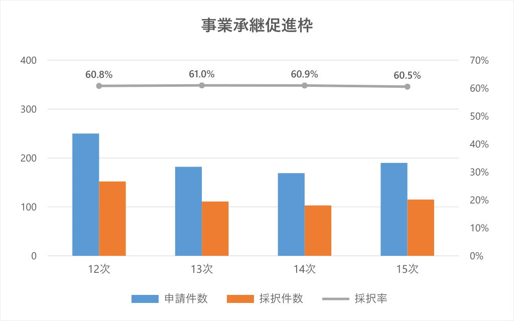 事業承継・M＆A補助金（事業承継促進枠）の申請件数・採択件数・採択率の推移を示すグラフ（12次〜15次公募）