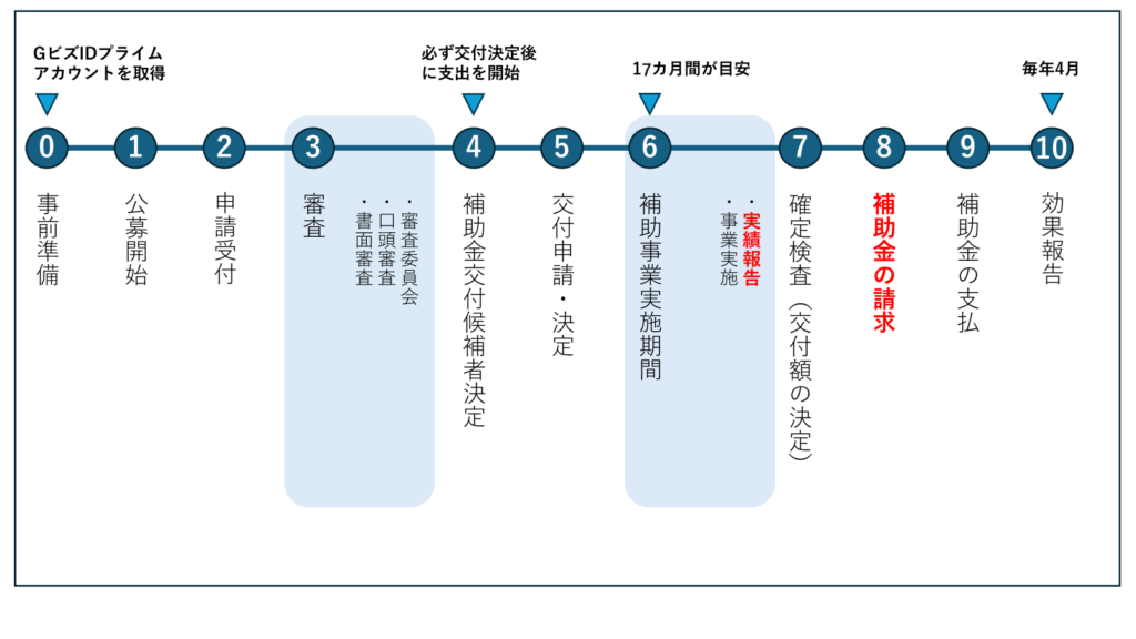 省力化投資補助金(一般型)の申請の流れを示した図