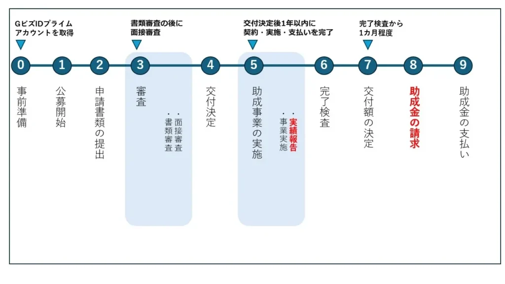 経営力強化に向けた創意工夫チャレンジ促進事業（業務改善コース）の申請から助成金の支払いまでの流れ